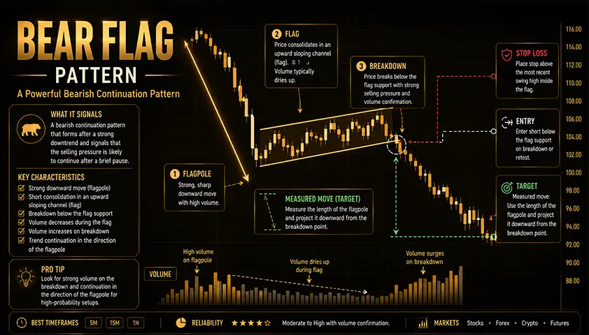 Bear Flag Pattern