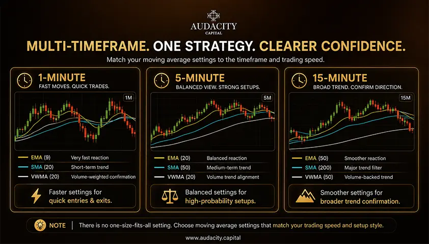 Best Moving Average Settings by Chart Timeframe