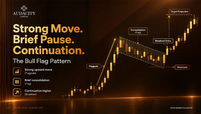 Bull Flag Pattern