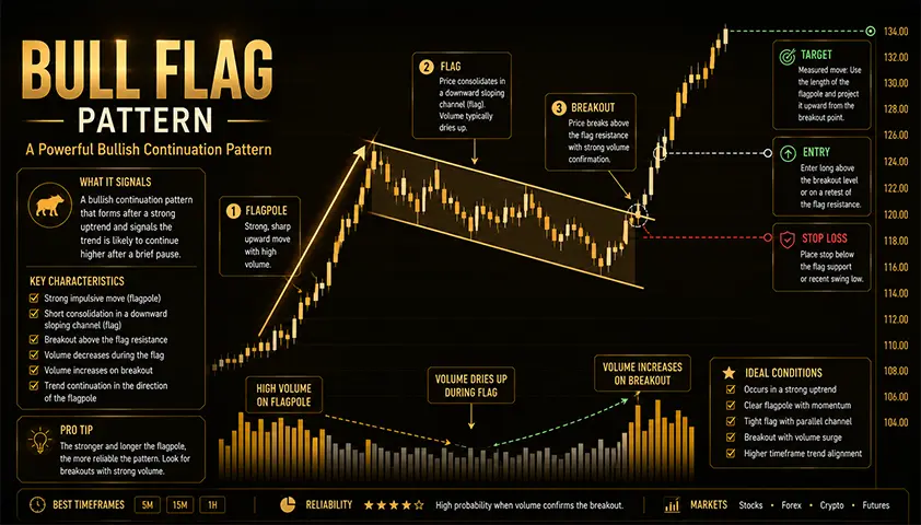 Bull Flag Pattern