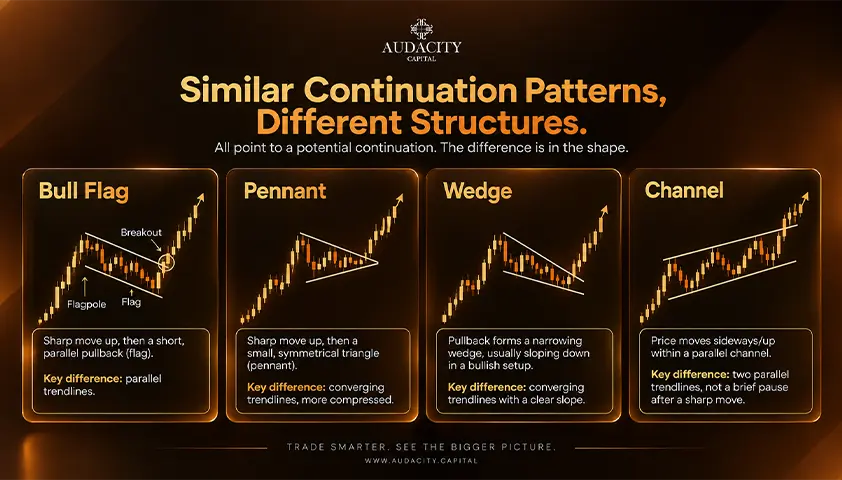 Bull Flag, Pennant, Wedge or Channel