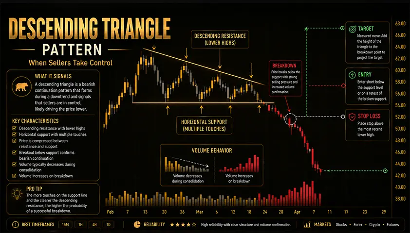 Descending Triangle