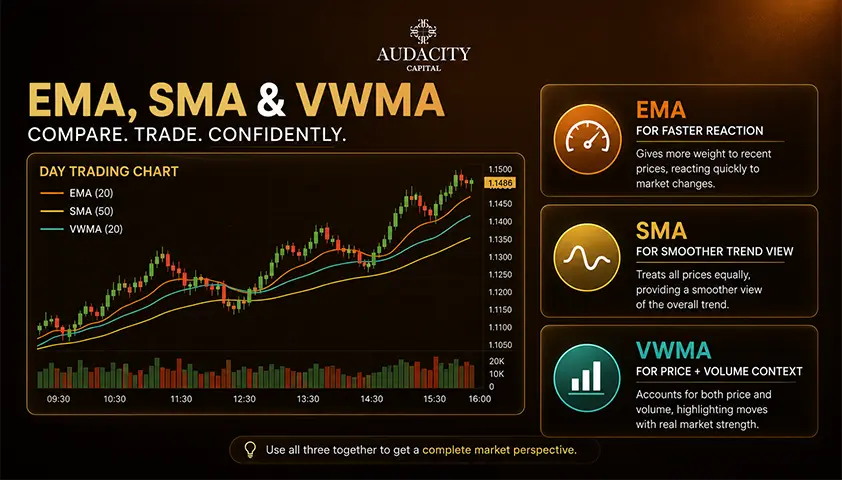 EMA vs SMA vs VWMA for Day Trading