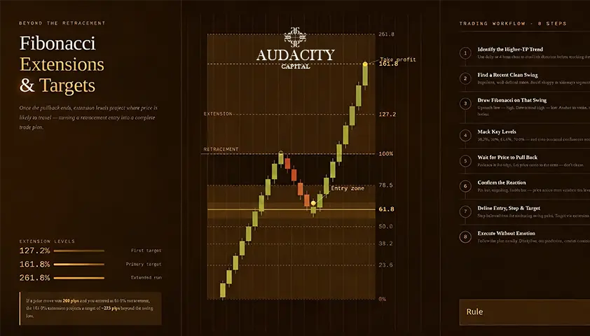 Fibonacci Extension
