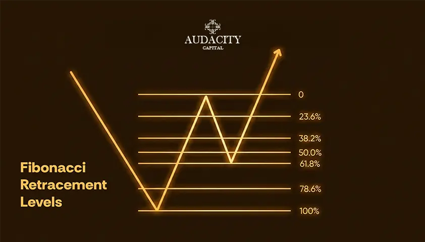 Fibonacci Levels for Forex Traders