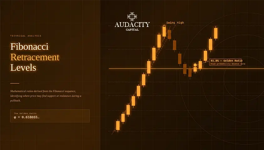 Fibonacci Retracement Key Levels to Watch