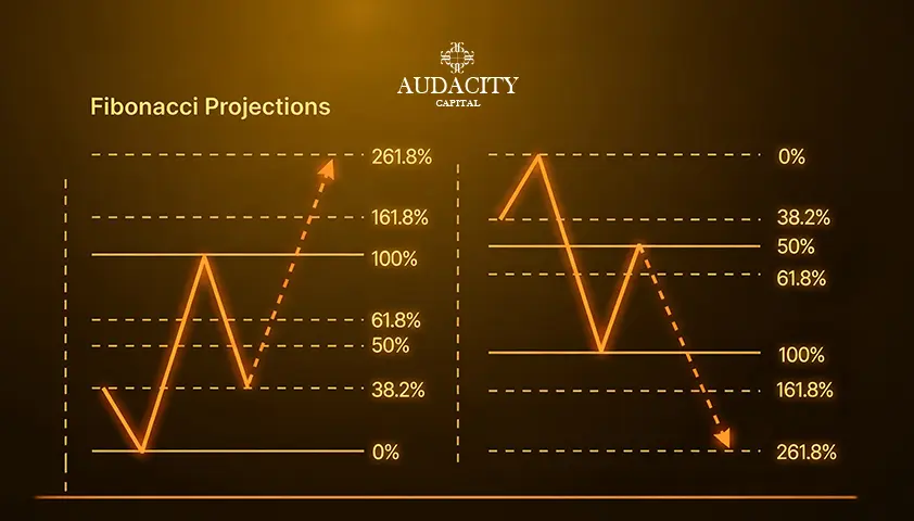 Fibonacci projections