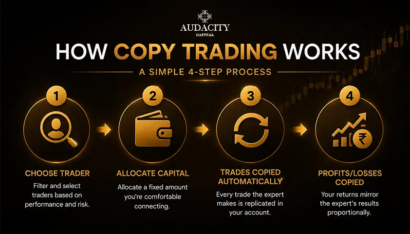 How Does Copy Trading Work