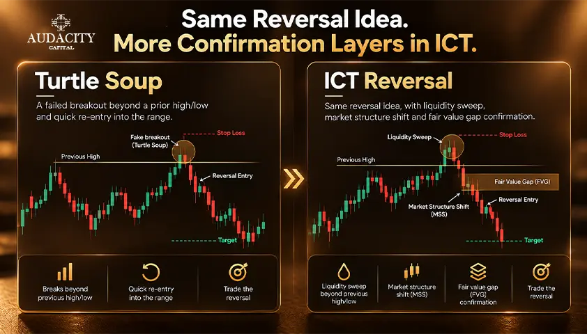 How ICT Turtle Soup Differs from the Original