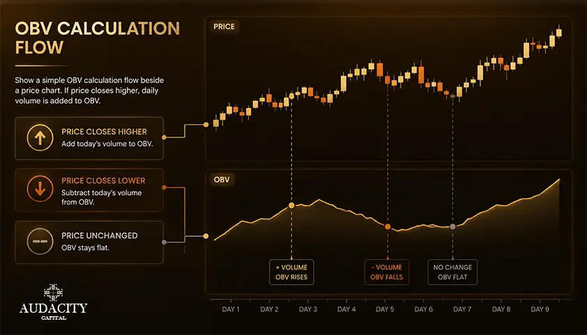 How OBV Is Calculated