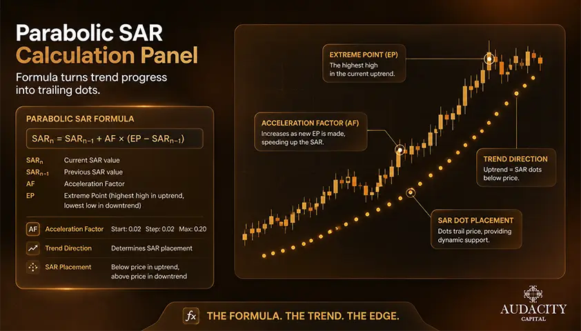 How is Parabolic SAR Calculated