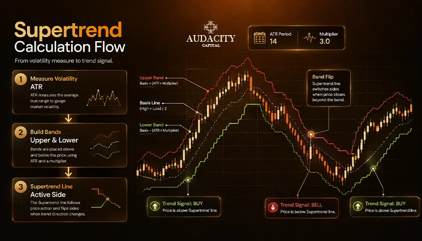 How is the supertrend calculated