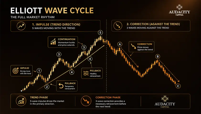 How the 5-Wave Impulse and 3-Wave Correction Work