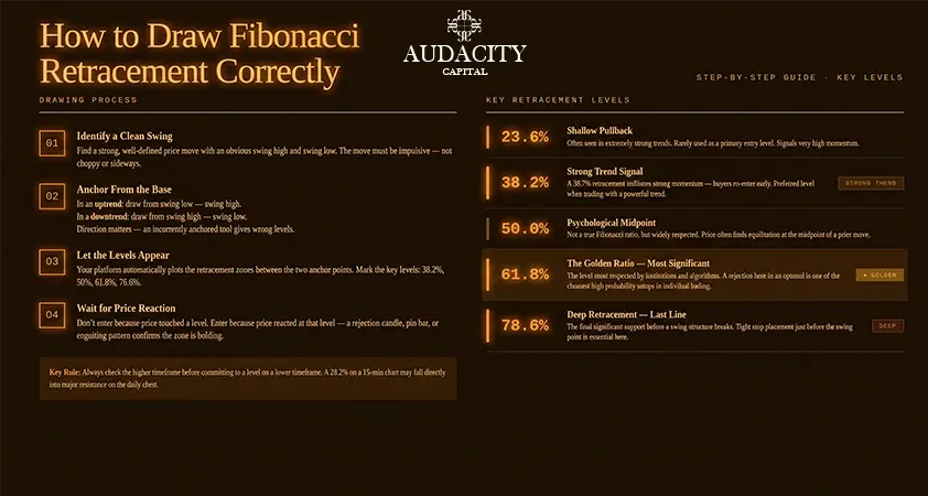 How to Draw Fibonacci Retracement Correctly
