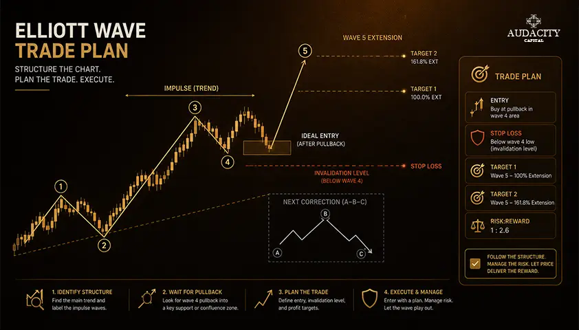 How to Set Entries, Stops and Targets With Elliott Wave Analysis