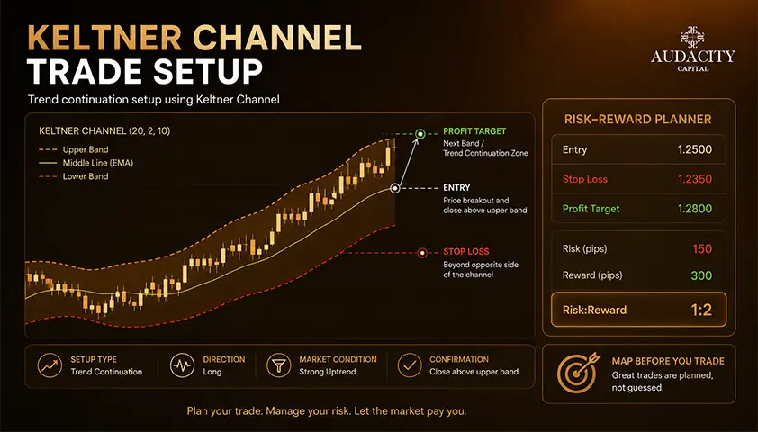 How to Set Stop Losses and Profit Targets With Keltner Channels