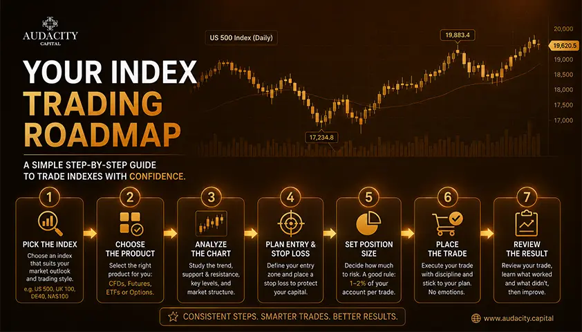 How to Trade Indices Step by Step