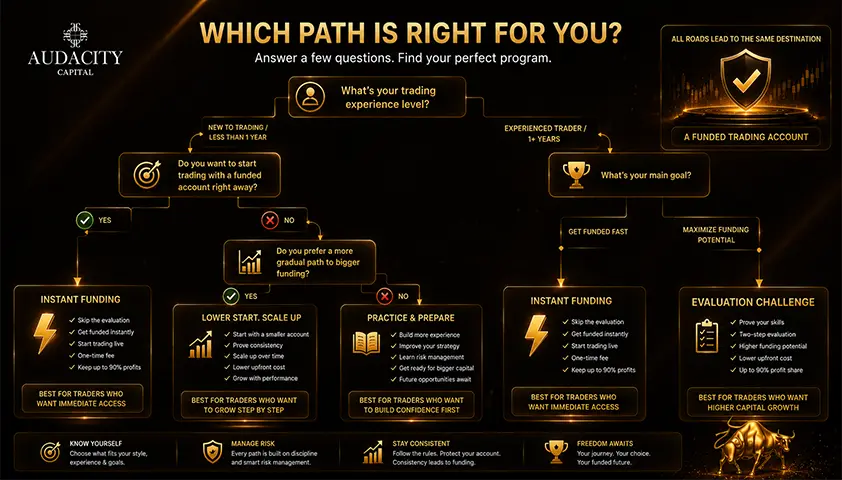 How to choose a quick decision framework