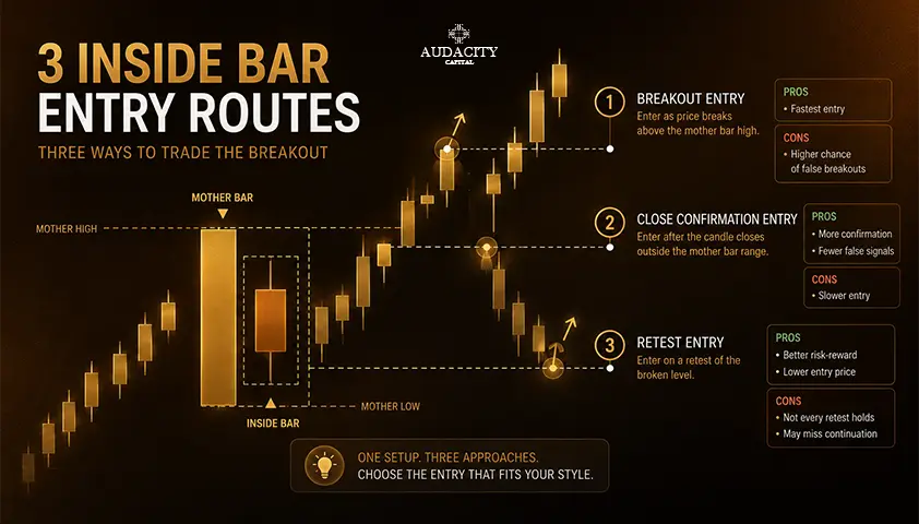 Inside Bar Entry Methods: Breakout, Close Confirmation or Retest