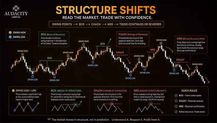 Market Structure, BOS, CHoCH, and MSS