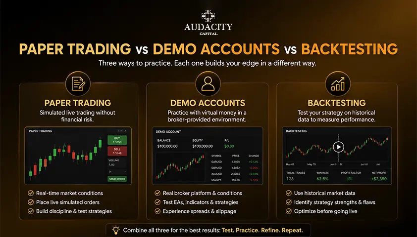 Paper Trading vs Demo Accounts vs Backtesting