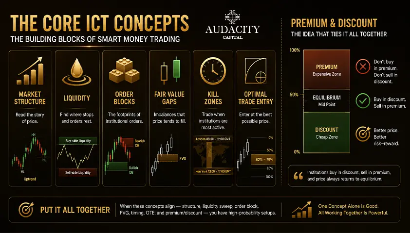 The Core ICT Concepts You Need First
