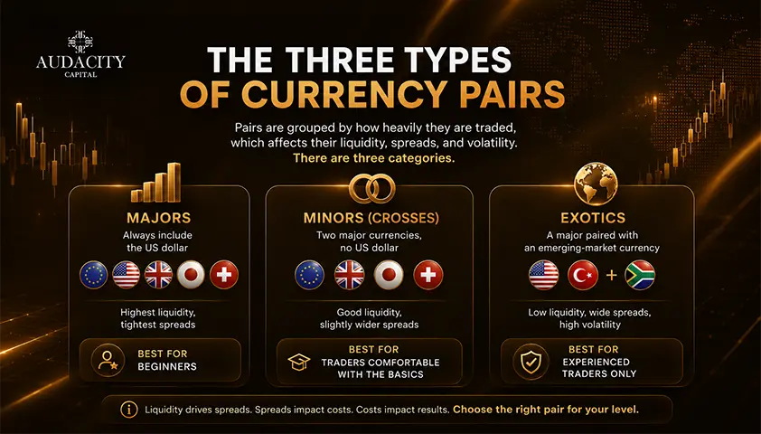 The Three Types of Currency Pairs