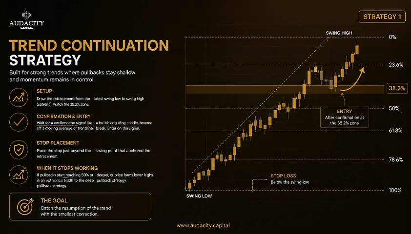 Trend Continuation Strategy