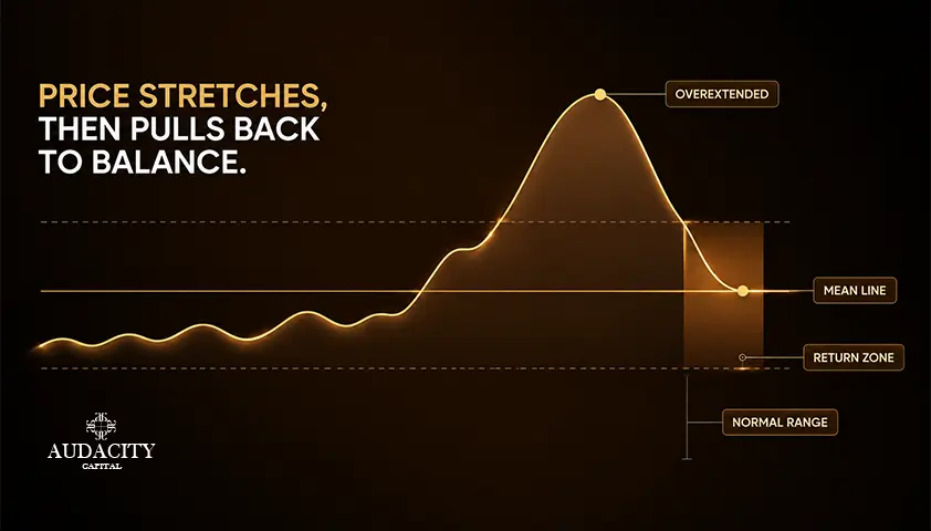 What Mean Reversion Is