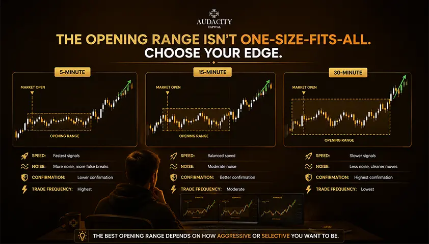 Which Opening Range Should You Use: 5, 15 or 30 Minutes
