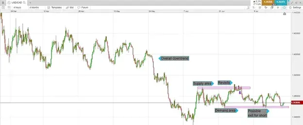 Swap Interest Rate