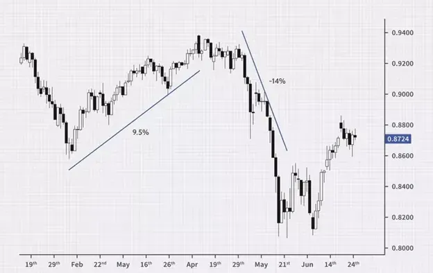Swap Interest Rate