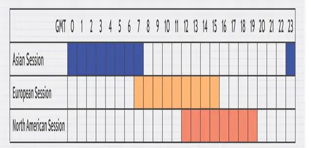 Chart showing the Tokyo Trading Session