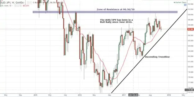 Graph showing AUD JPY behaviour from 2016