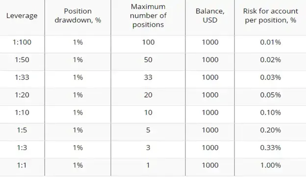 Table-explaining-how-forex-leverage-works