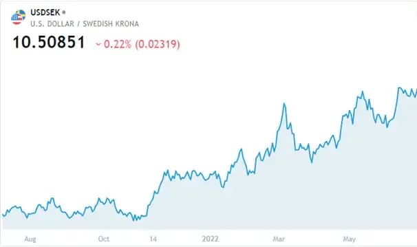 graph showing USD SEK as the Best Exotic Forex Pairs