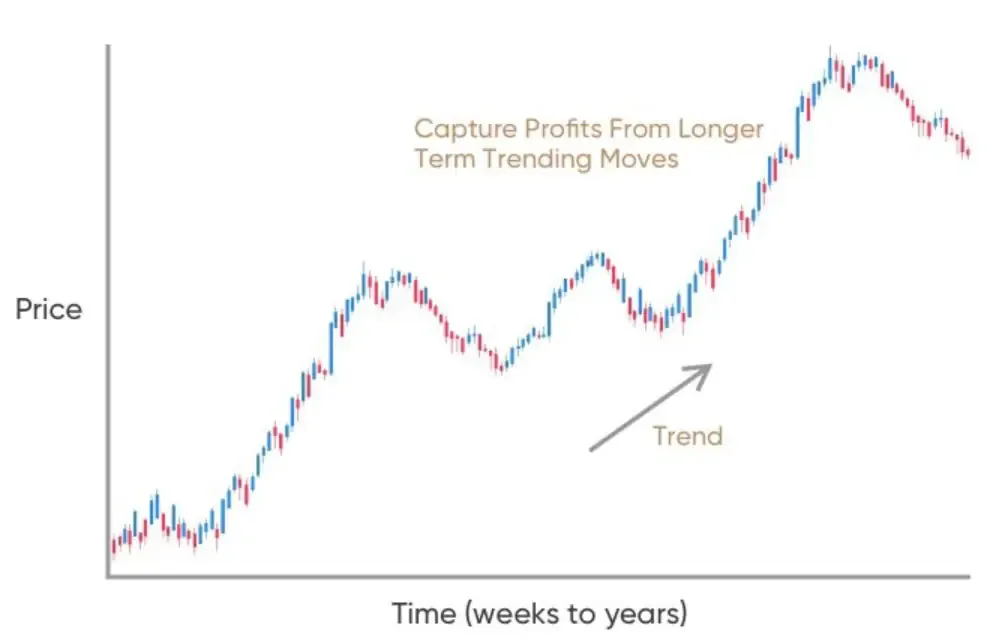 position trading