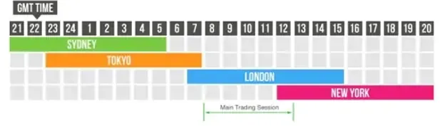 Image showing the Main trading Session in London