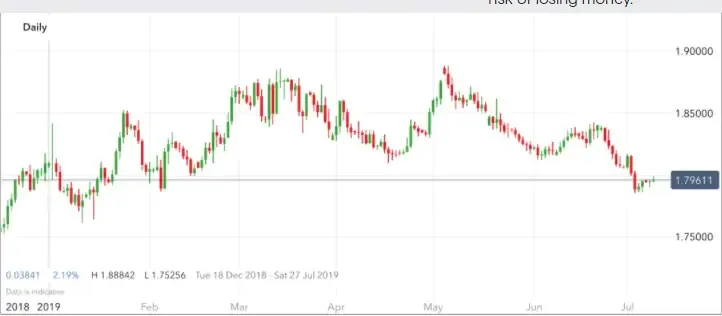 Forex pairs with highest daily Range