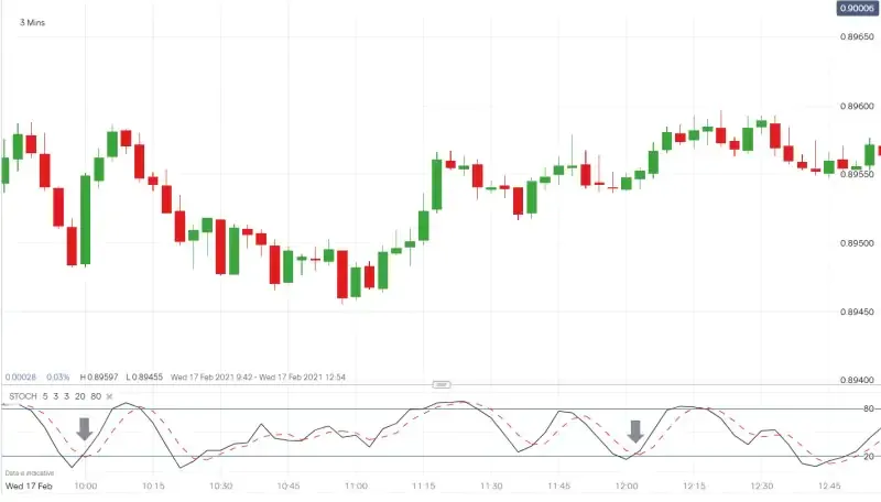 Stochastic oscillator