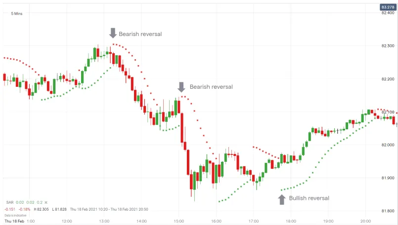 Parabolic SAR