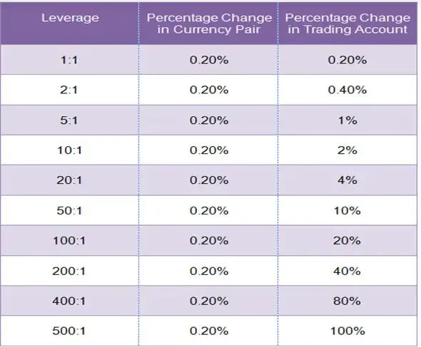 table showing how trading with leverage works