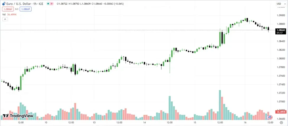 Trading Volume